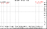 Solar PV/Inverter Performance Grid Voltage