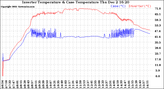 Solar PV/Inverter Performance Inverter Operating Temperature