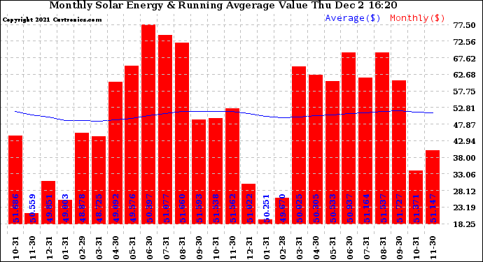 Solar PV/Inverter Performance Monthly Solar Energy Production Value Running Average