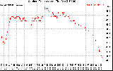 Solar PV/Inverter Performance Outdoor Temperature