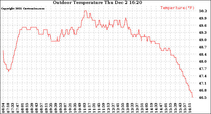 Solar PV/Inverter Performance Outdoor Temperature