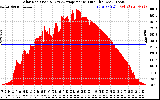 Solar PV/Inverter Performance Solar Radiation & Day Average per Minute