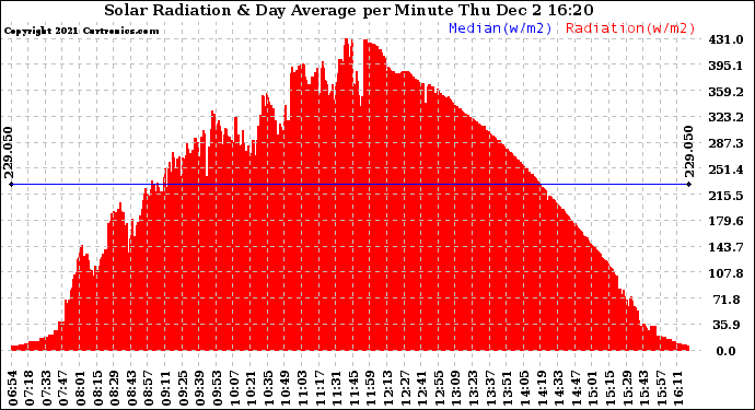 Solar PV/Inverter Performance Solar Radiation & Day Average per Minute