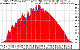 Solar PV/Inverter Performance Solar Radiation & Effective Solar Radiation per Minute