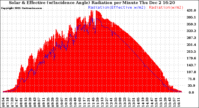 Solar PV/Inverter Performance Solar Radiation & Effective Solar Radiation per Minute