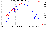 Solar PV/Inverter Performance Photovoltaic Panel Current Output