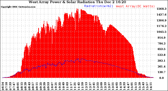 Solar PV/Inverter Performance West Array Power Output & Solar Radiation