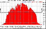 Solar PV/Inverter Performance West Array Actual & Average Power Output