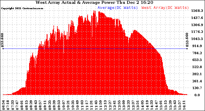 Solar PV/Inverter Performance West Array Actual & Average Power Output