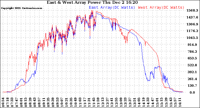 Solar PV/Inverter Performance Photovoltaic Panel Power Output