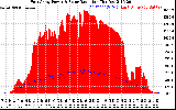 Solar PV/Inverter Performance East Array Power Output & Solar Radiation