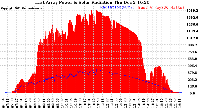 Solar PV/Inverter Performance East Array Power Output & Solar Radiation