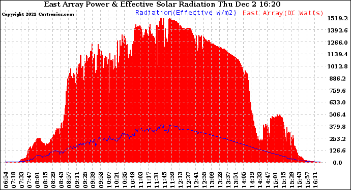 Solar PV/Inverter Performance East Array Power Output & Effective Solar Radiation