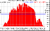 Solar PV/Inverter Performance East Array Actual & Average Power Output