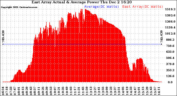 Solar PV/Inverter Performance East Array Actual & Average Power Output