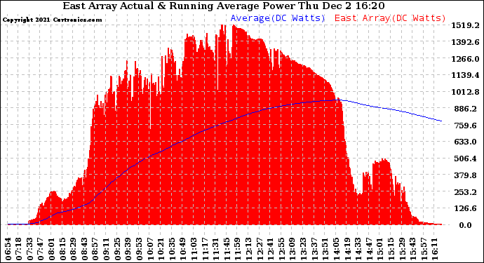 Solar PV/Inverter Performance East Array Actual & Running Average Power Output