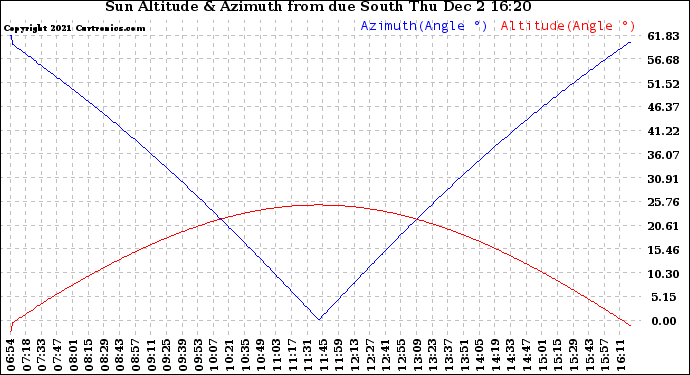 Solar PV/Inverter Performance Sun Altitude Angle & Azimuth Angle