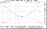 Solar PV/Inverter Performance Sun Altitude Angle & Sun Incidence Angle on PV Panels