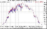 Solar PV/Inverter Performance PV Panel Power Output & Inverter Power Output