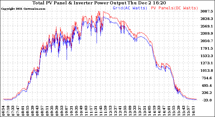 Solar PV/Inverter Performance PV Panel Power Output & Inverter Power Output