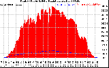 Solar PV/Inverter Performance Total PV Panel Power Output & Solar Radiation