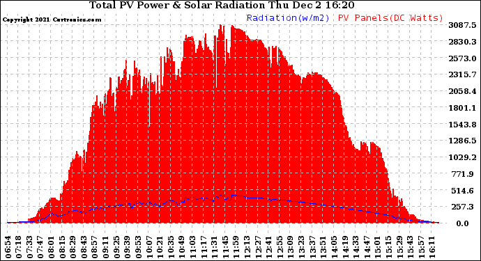 Solar PV/Inverter Performance Total PV Panel Power Output & Solar Radiation