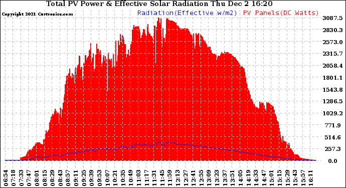 Solar PV/Inverter Performance Total PV Panel Power Output & Effective Solar Radiation