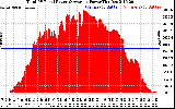 Solar PV/Inverter Performance Total PV Panel Power Output