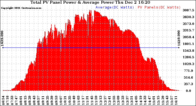 Solar PV/Inverter Performance Total PV Panel Power Output