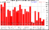 Solar PV/Inverter Performance Weekly Solar Energy Production