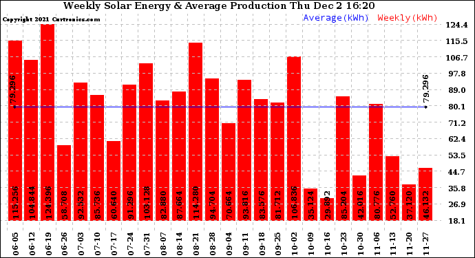 Solar PV/Inverter Performance Weekly Solar Energy Production