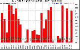 Solar PV/Inverter Performance Daily Solar Energy Production