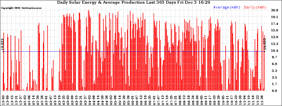 Solar PV/Inverter Performance Daily Solar Energy Production Last 365 Days