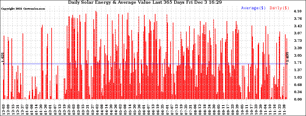 Solar PV/Inverter Performance Daily Solar Energy Production Value Last 365 Days