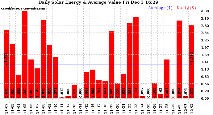 Solar PV/Inverter Performance Daily Solar Energy Production Value