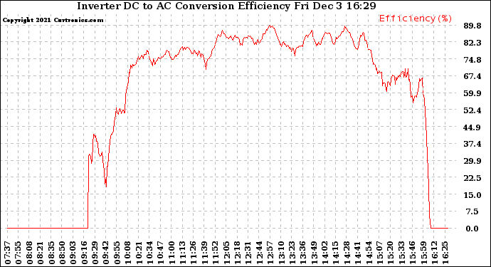 Solar PV/Inverter Performance Inverter DC to AC Conversion Efficiency