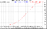 Solar PV/Inverter Performance Daily Energy Production