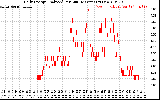 Solar PV/Inverter Performance Daily Energy Production Per Minute