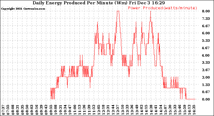 Solar PV/Inverter Performance Daily Energy Production Per Minute