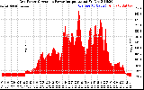 Solar PV/Inverter Performance Inverter Power Output