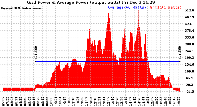 Solar PV/Inverter Performance Inverter Power Output