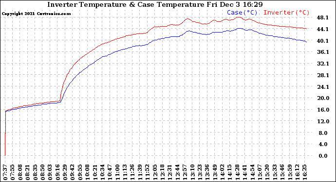 Solar PV/Inverter Performance Inverter Operating Temperature