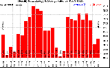 Solar PV/Inverter Performance Monthly Solar Energy Production Value