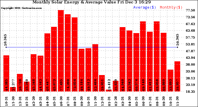 Solar PV/Inverter Performance Monthly Solar Energy Production Value