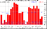 Solar PV/Inverter Performance Monthly Solar Energy Production Value Running Average