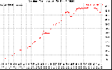 Solar PV/Inverter Performance Outdoor Temperature