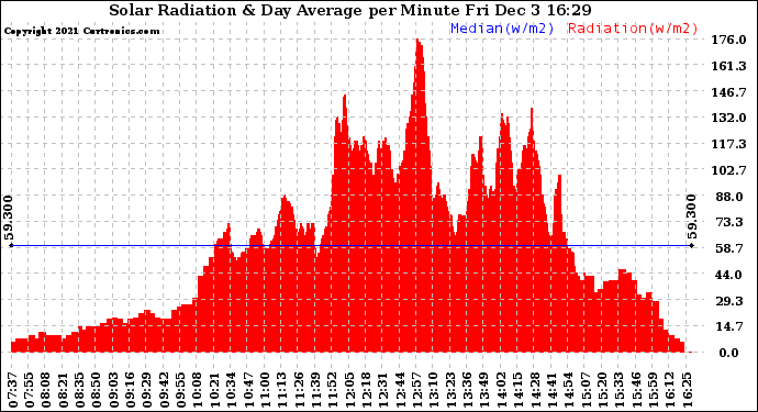 Solar PV/Inverter Performance Solar Radiation & Day Average per Minute