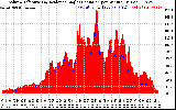 Solar PV/Inverter Performance Solar Radiation & Effective Solar Radiation per Minute