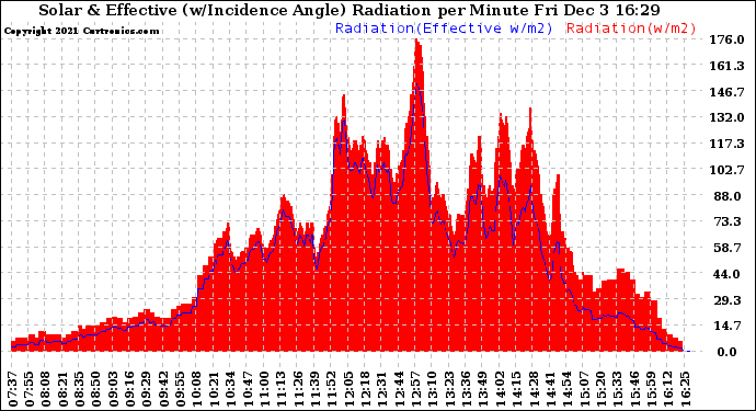 Solar PV/Inverter Performance Solar Radiation & Effective Solar Radiation per Minute