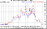 Solar PV/Inverter Performance Photovoltaic Panel Current Output